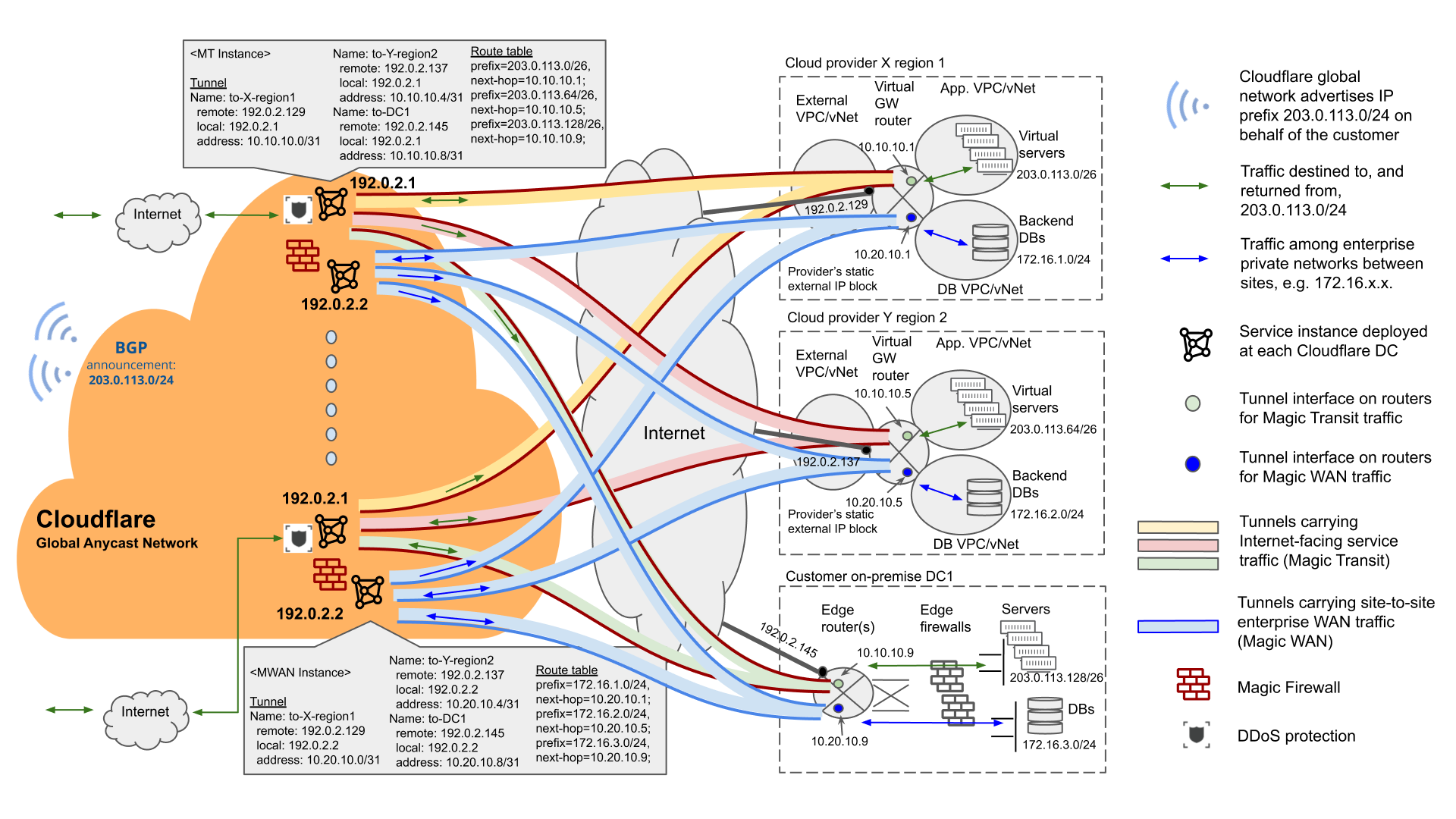 Figure 7: Magic Transit + Magic WAN Provide Network-as-a-Service for the Entire Enterprise